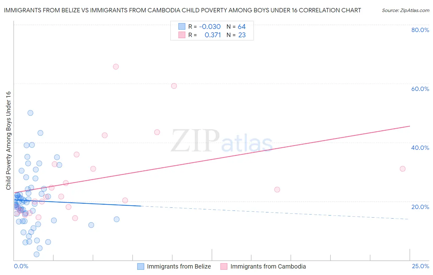 Immigrants from Belize vs Immigrants from Cambodia Child Poverty Among Boys Under 16
