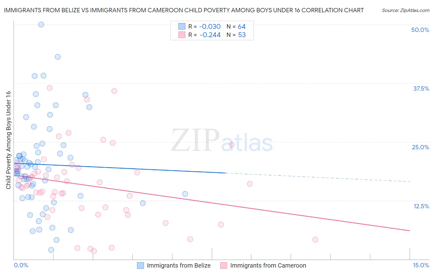 Immigrants from Belize vs Immigrants from Cameroon Child Poverty Among Boys Under 16