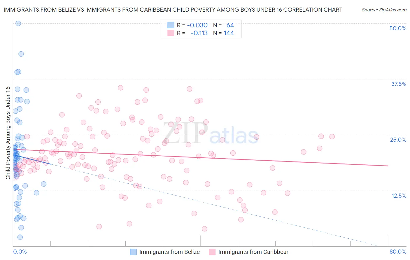 Immigrants from Belize vs Immigrants from Caribbean Child Poverty Among Boys Under 16