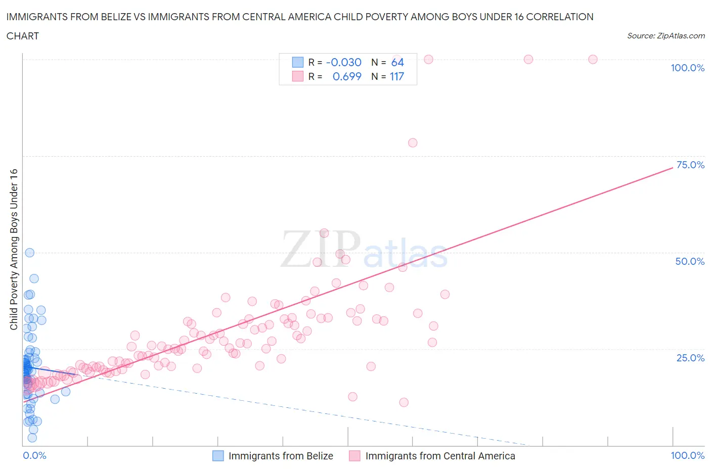 Immigrants from Belize vs Immigrants from Central America Child Poverty Among Boys Under 16