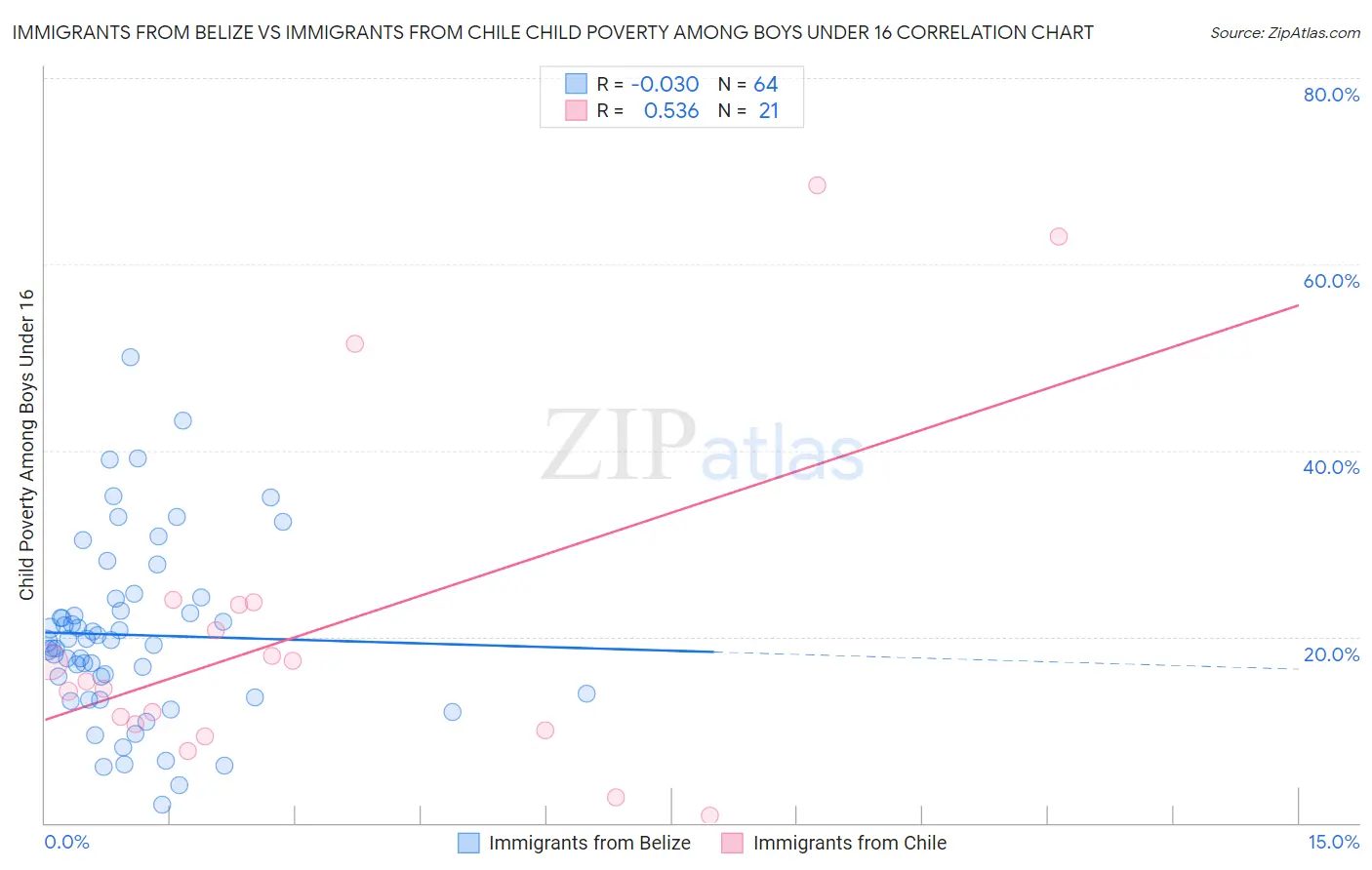 Immigrants from Belize vs Immigrants from Chile Child Poverty Among Boys Under 16