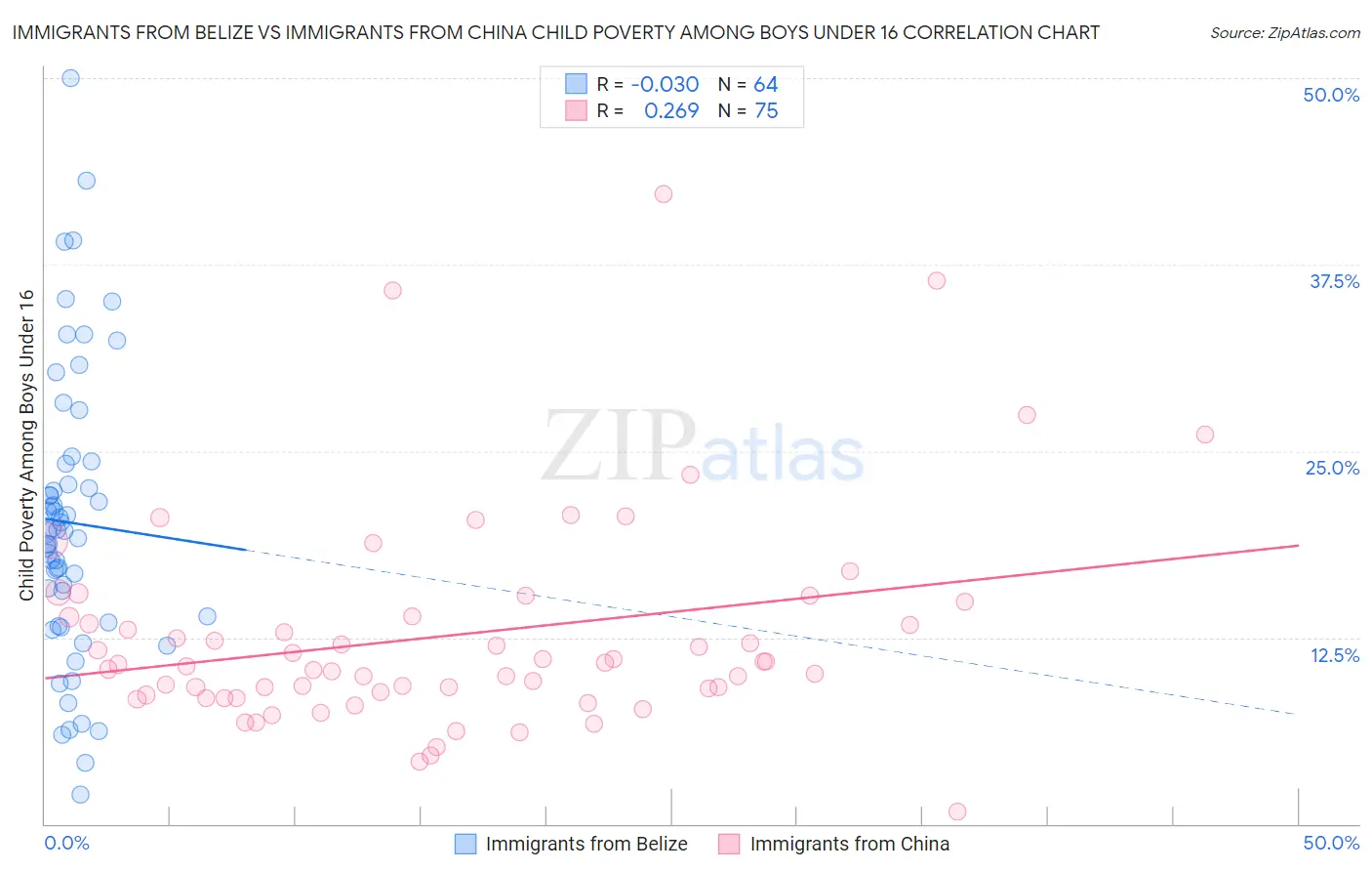 Immigrants from Belize vs Immigrants from China Child Poverty Among Boys Under 16