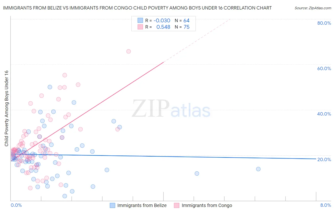 Immigrants from Belize vs Immigrants from Congo Child Poverty Among Boys Under 16