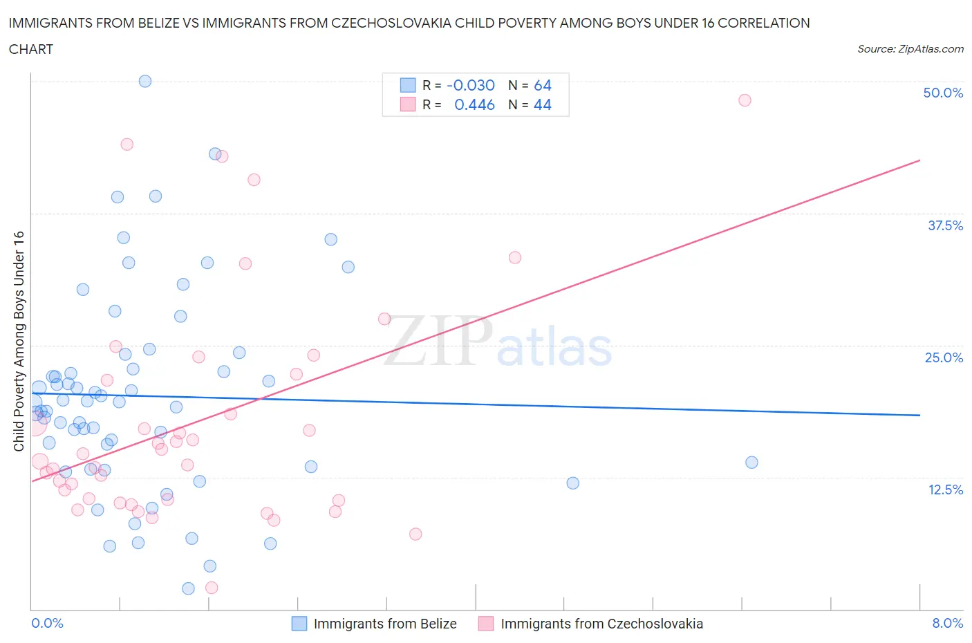 Immigrants from Belize vs Immigrants from Czechoslovakia Child Poverty Among Boys Under 16