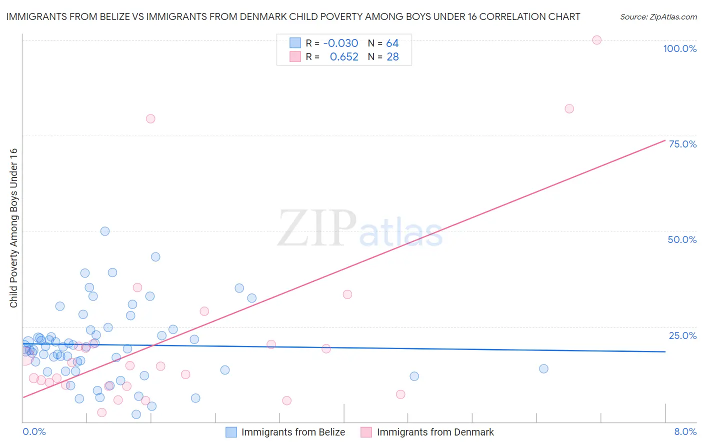 Immigrants from Belize vs Immigrants from Denmark Child Poverty Among Boys Under 16