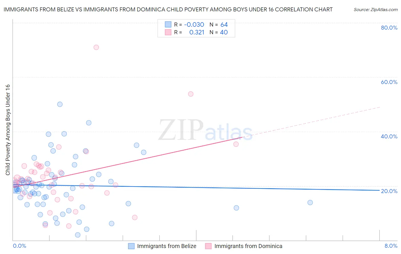 Immigrants from Belize vs Immigrants from Dominica Child Poverty Among Boys Under 16