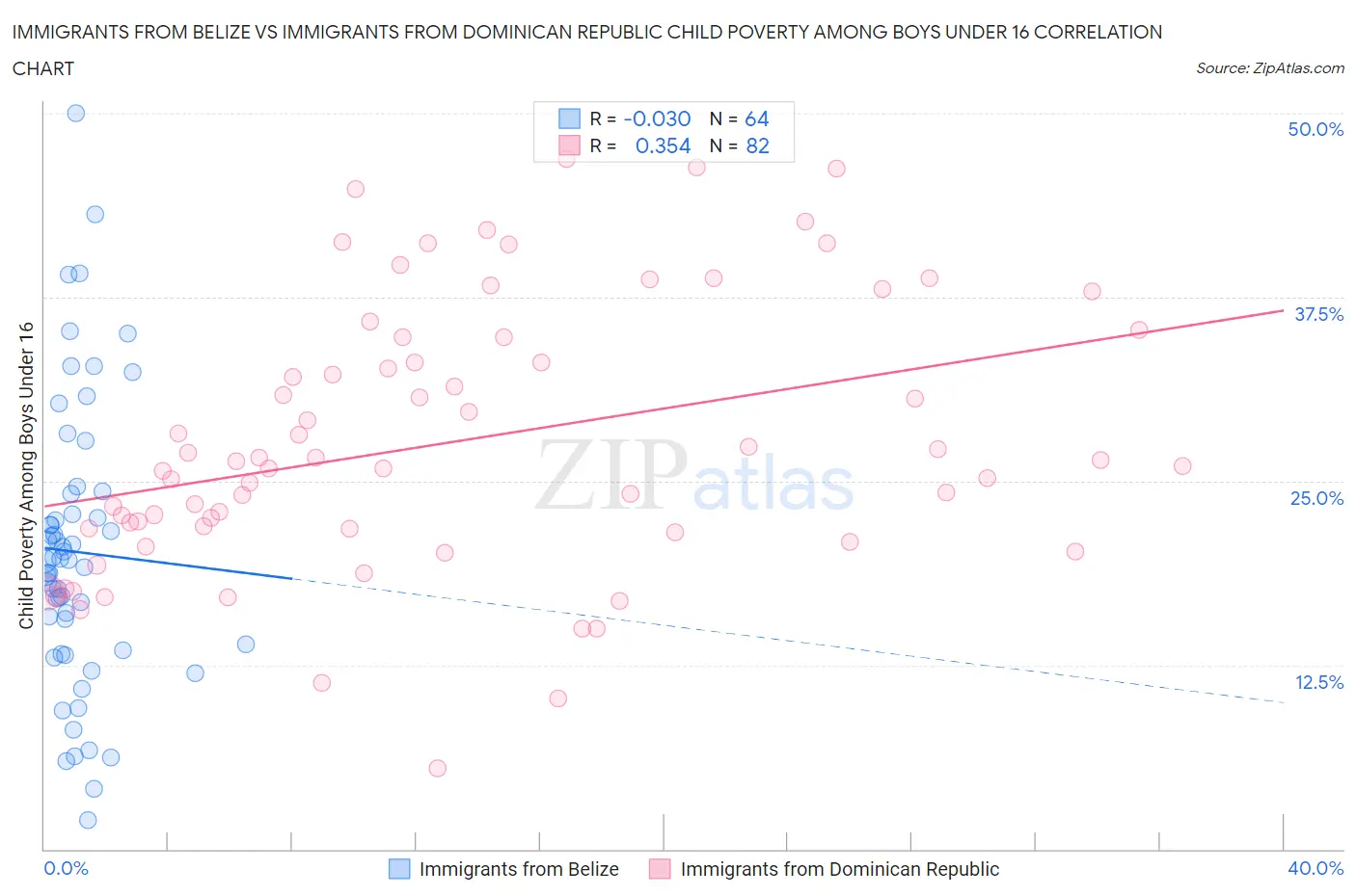 Immigrants from Belize vs Immigrants from Dominican Republic Child Poverty Among Boys Under 16