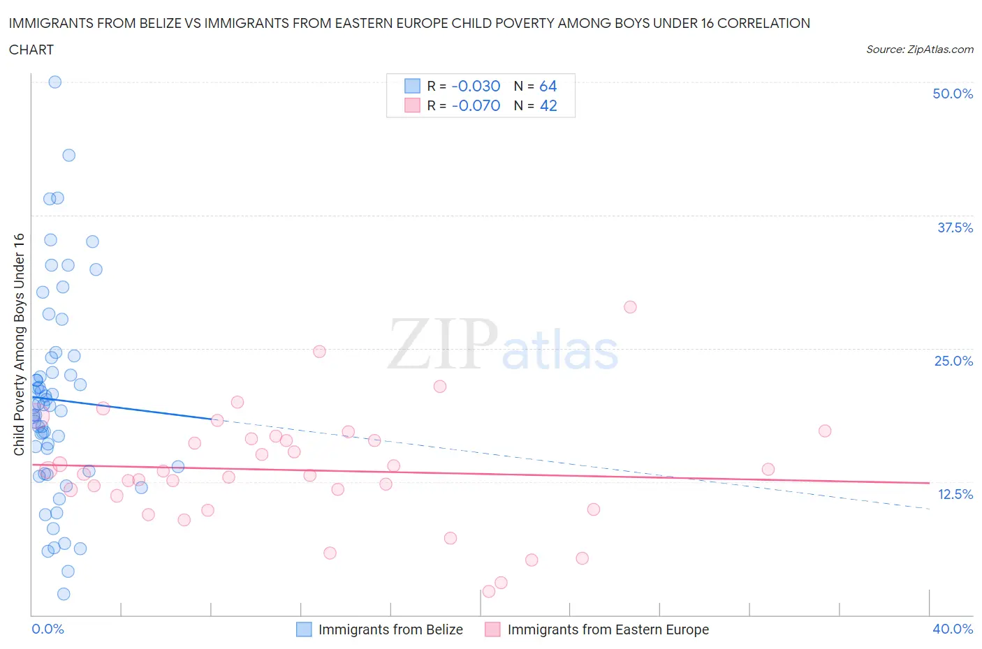 Immigrants from Belize vs Immigrants from Eastern Europe Child Poverty Among Boys Under 16