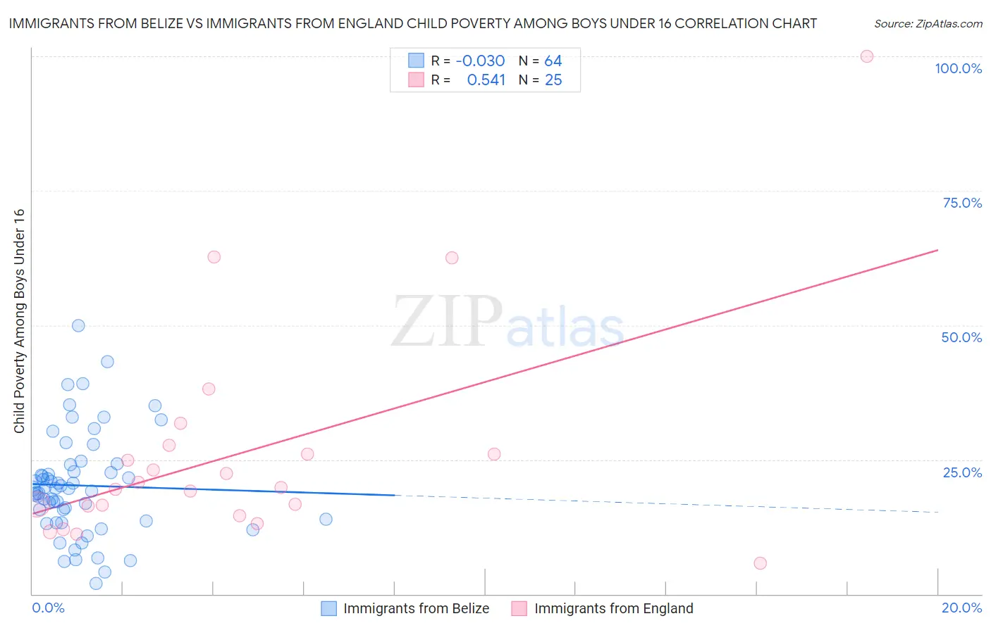 Immigrants from Belize vs Immigrants from England Child Poverty Among Boys Under 16