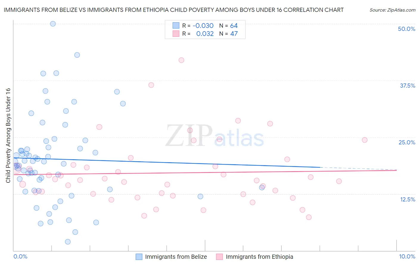 Immigrants from Belize vs Immigrants from Ethiopia Child Poverty Among Boys Under 16