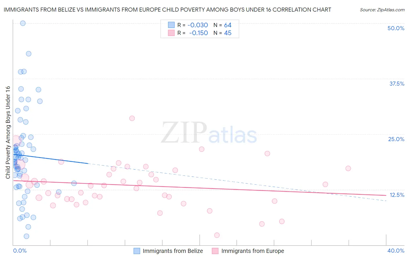 Immigrants from Belize vs Immigrants from Europe Child Poverty Among Boys Under 16