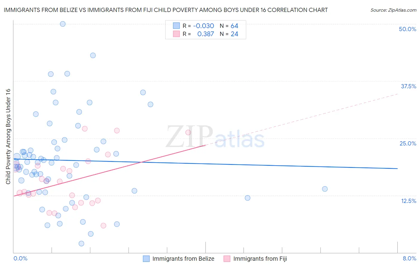 Immigrants from Belize vs Immigrants from Fiji Child Poverty Among Boys Under 16