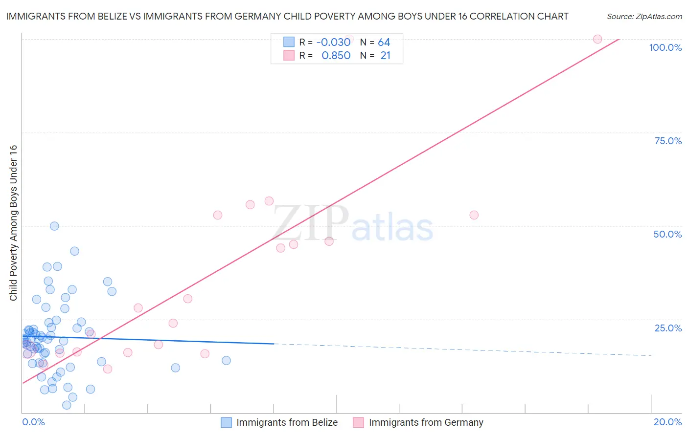 Immigrants from Belize vs Immigrants from Germany Child Poverty Among Boys Under 16