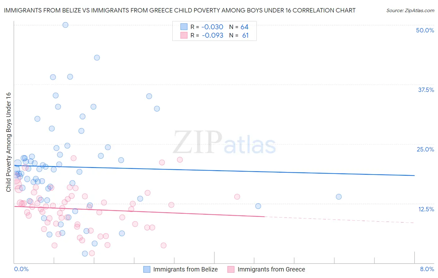 Immigrants from Belize vs Immigrants from Greece Child Poverty Among Boys Under 16