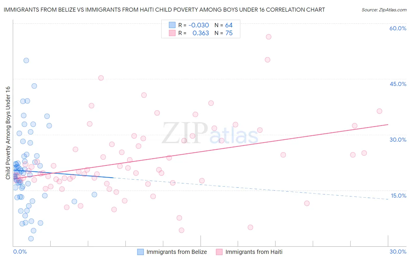 Immigrants from Belize vs Immigrants from Haiti Child Poverty Among Boys Under 16