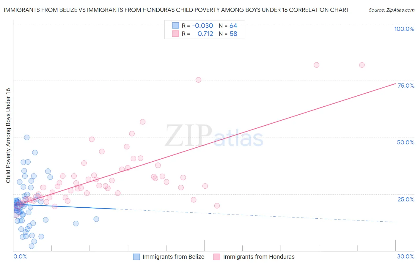 Immigrants from Belize vs Immigrants from Honduras Child Poverty Among Boys Under 16