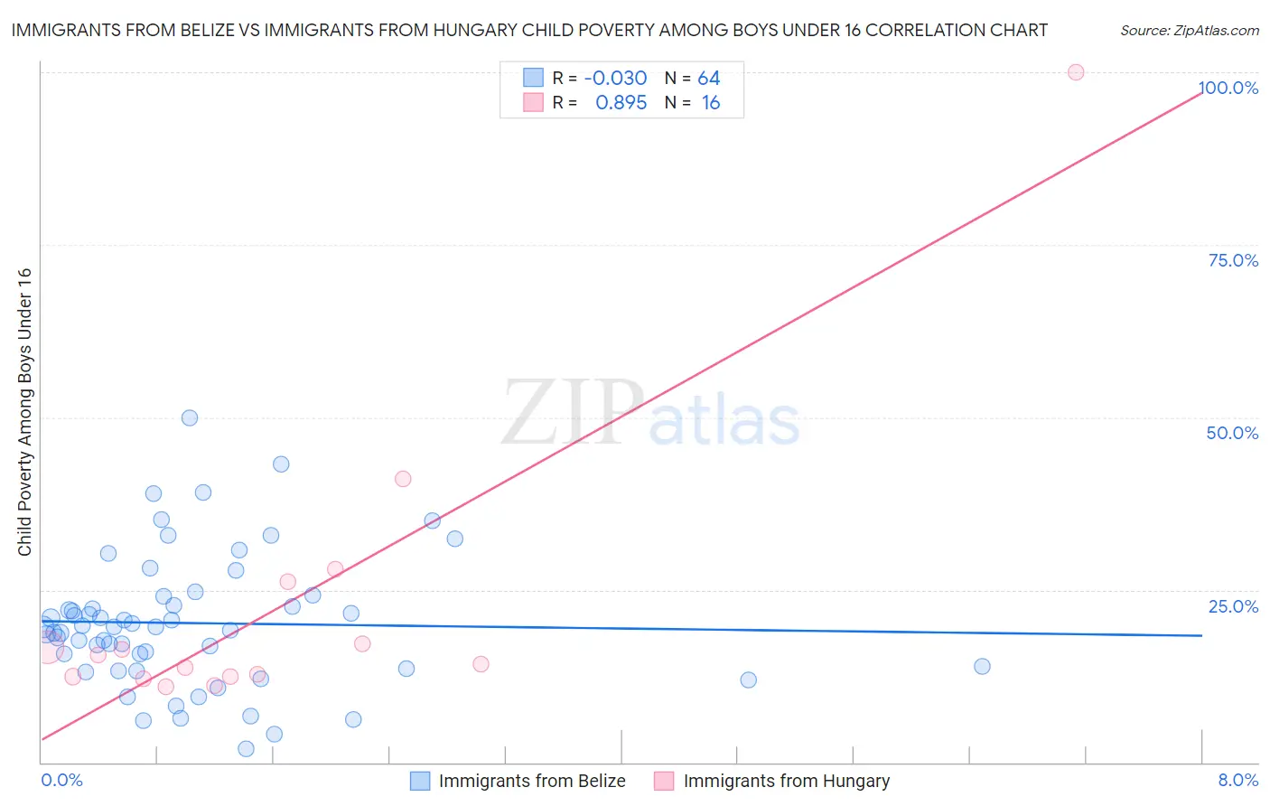Immigrants from Belize vs Immigrants from Hungary Child Poverty Among Boys Under 16