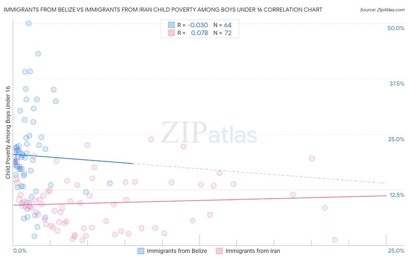Immigrants from Belize vs Immigrants from Iran Child Poverty Among Boys Under 16