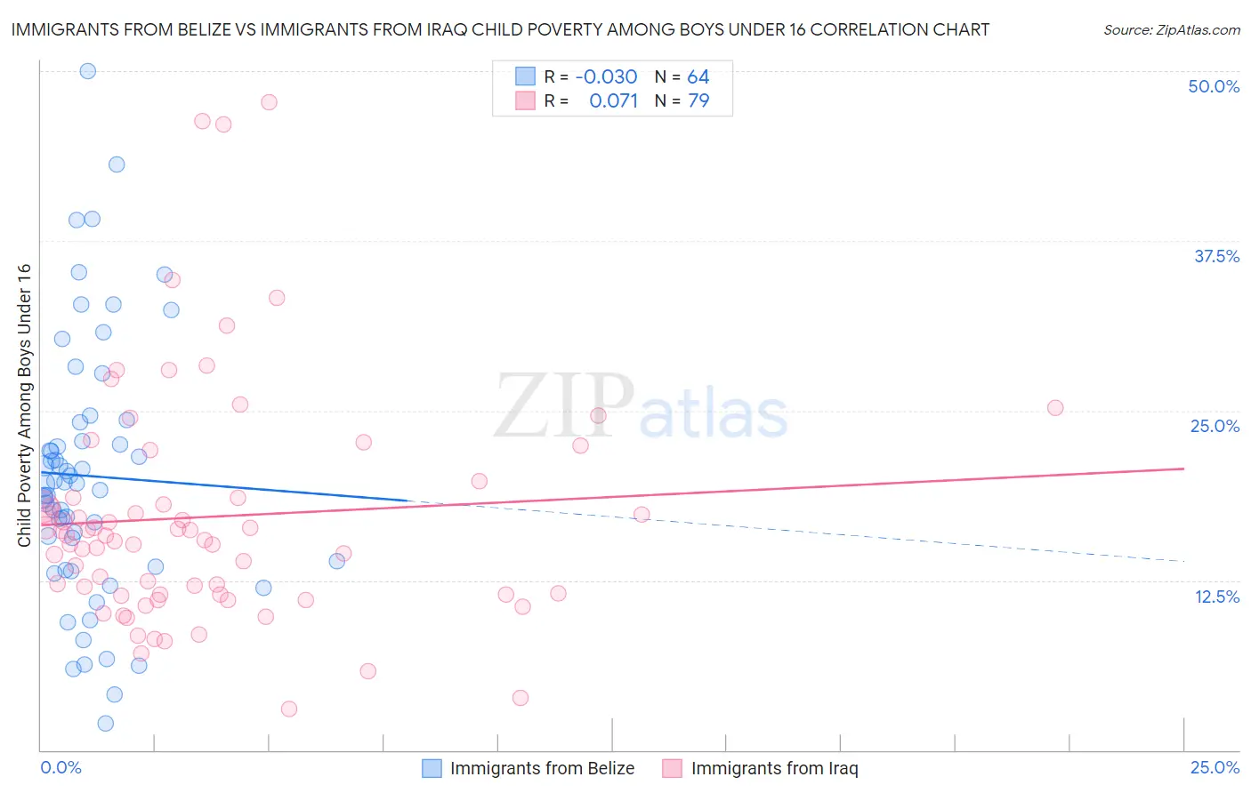 Immigrants from Belize vs Immigrants from Iraq Child Poverty Among Boys Under 16