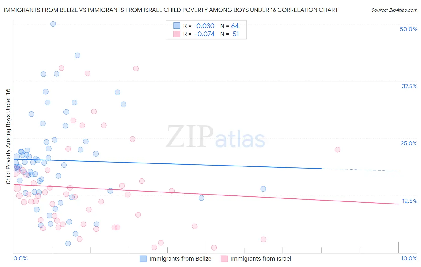 Immigrants from Belize vs Immigrants from Israel Child Poverty Among Boys Under 16