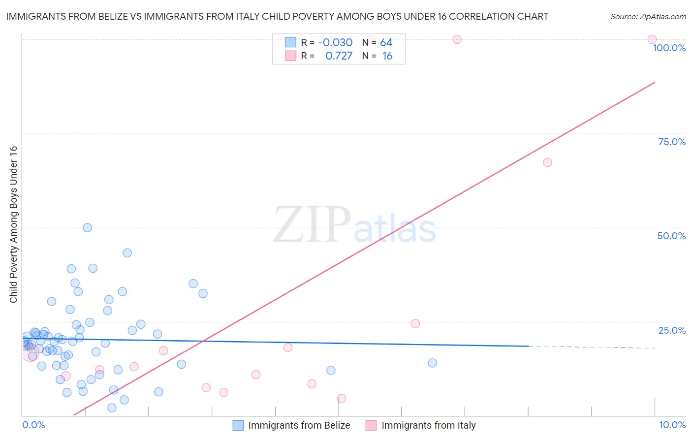 Immigrants from Belize vs Immigrants from Italy Child Poverty Among Boys Under 16