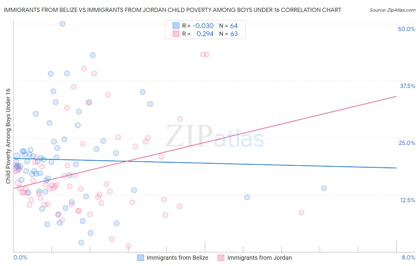 Immigrants from Belize vs Immigrants from Jordan Child Poverty Among Boys Under 16