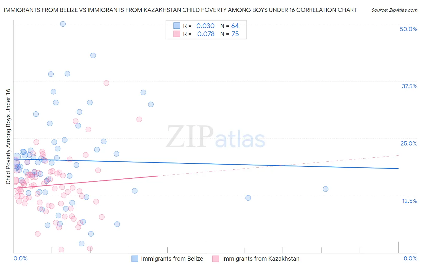 Immigrants from Belize vs Immigrants from Kazakhstan Child Poverty Among Boys Under 16