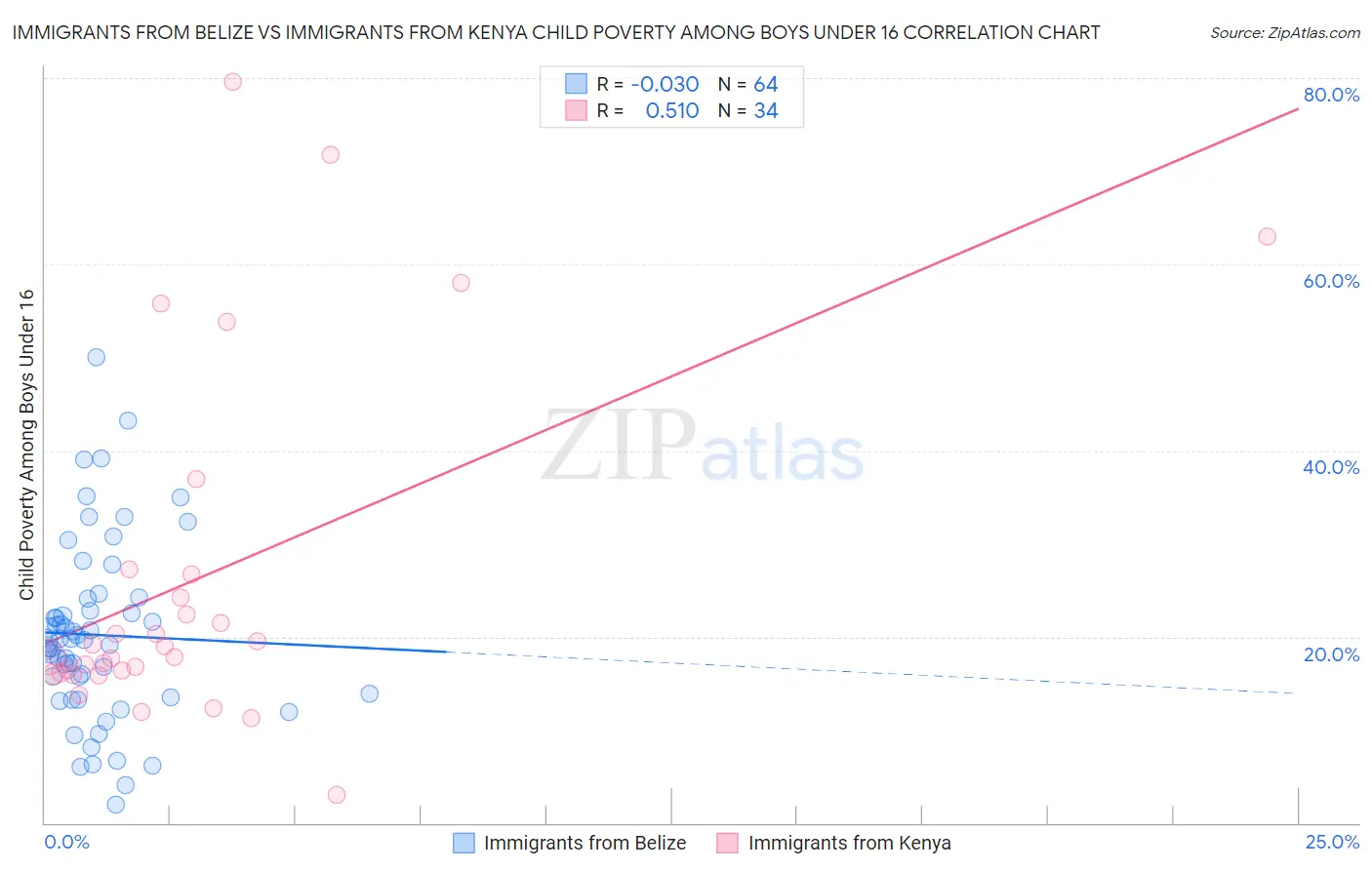 Immigrants from Belize vs Immigrants from Kenya Child Poverty Among Boys Under 16