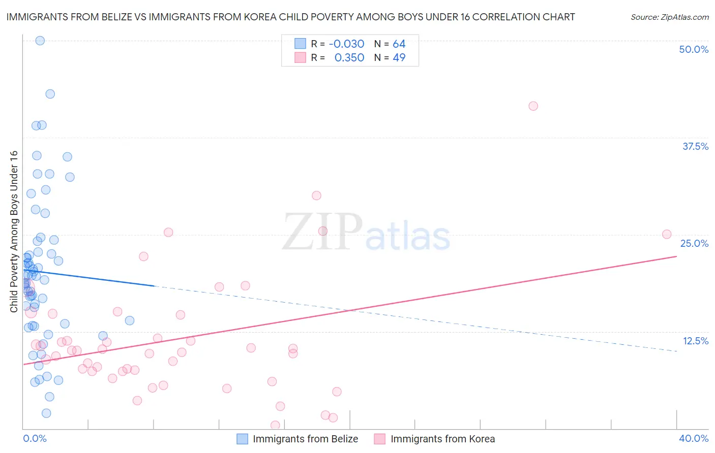 Immigrants from Belize vs Immigrants from Korea Child Poverty Among Boys Under 16