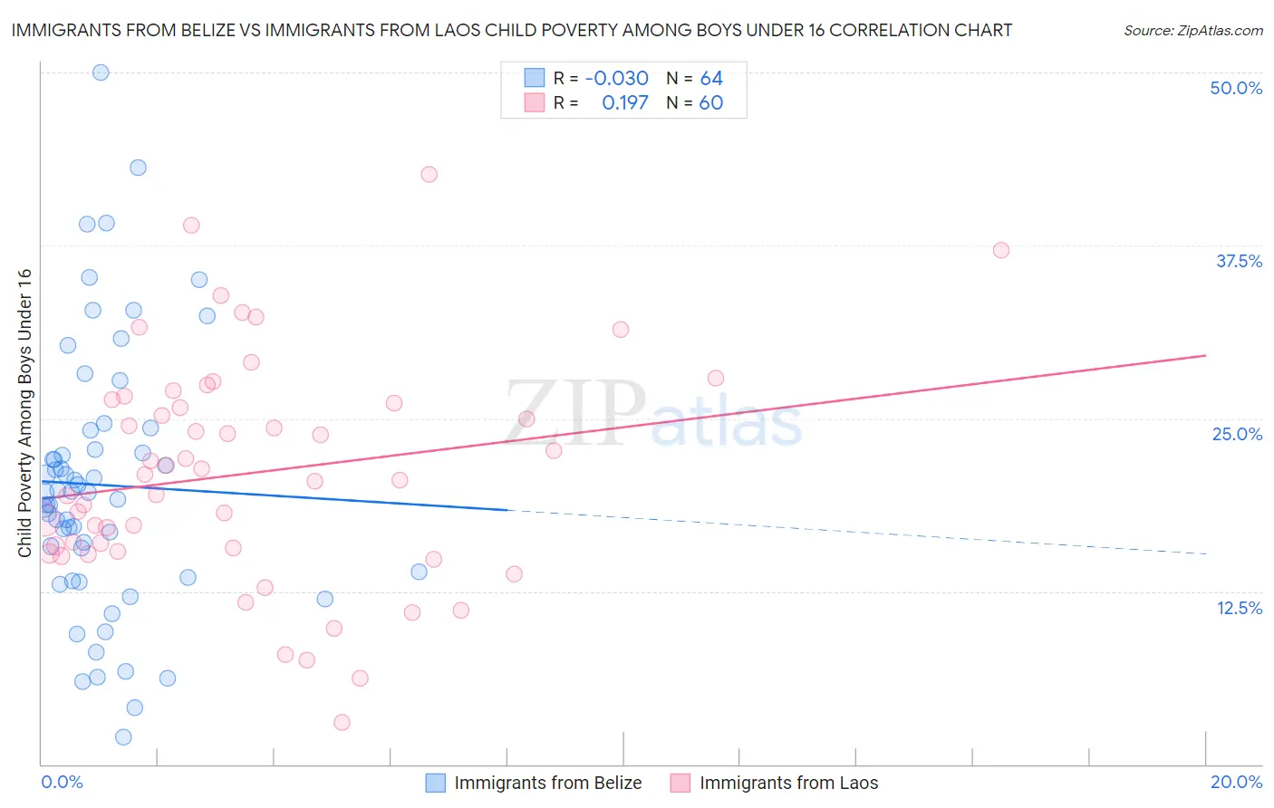 Immigrants from Belize vs Immigrants from Laos Child Poverty Among Boys Under 16