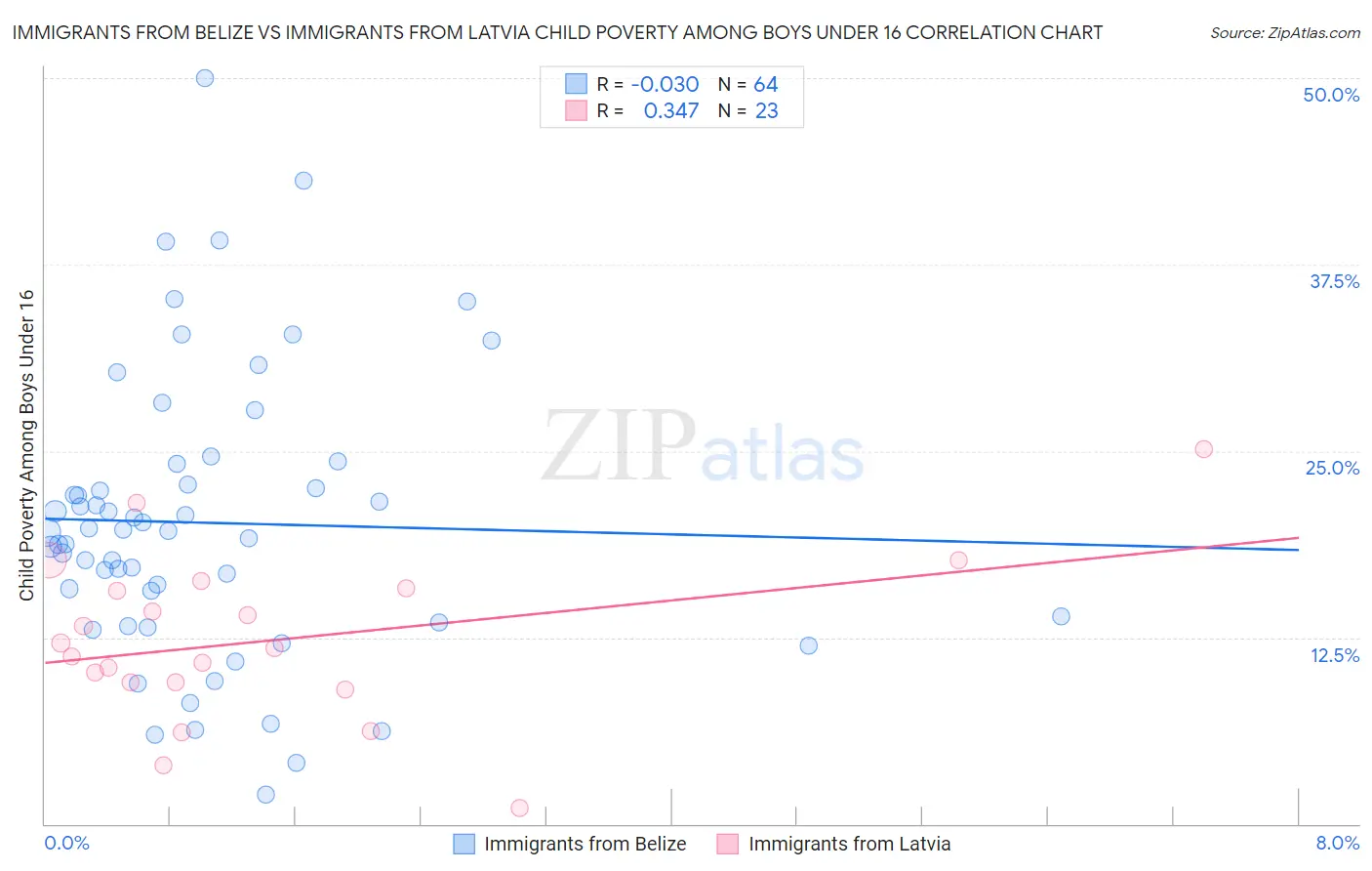 Immigrants from Belize vs Immigrants from Latvia Child Poverty Among Boys Under 16