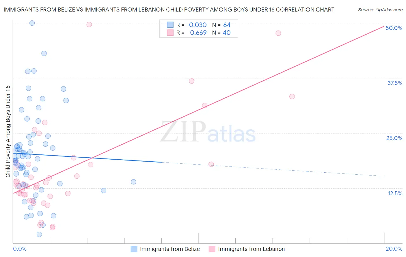 Immigrants from Belize vs Immigrants from Lebanon Child Poverty Among Boys Under 16