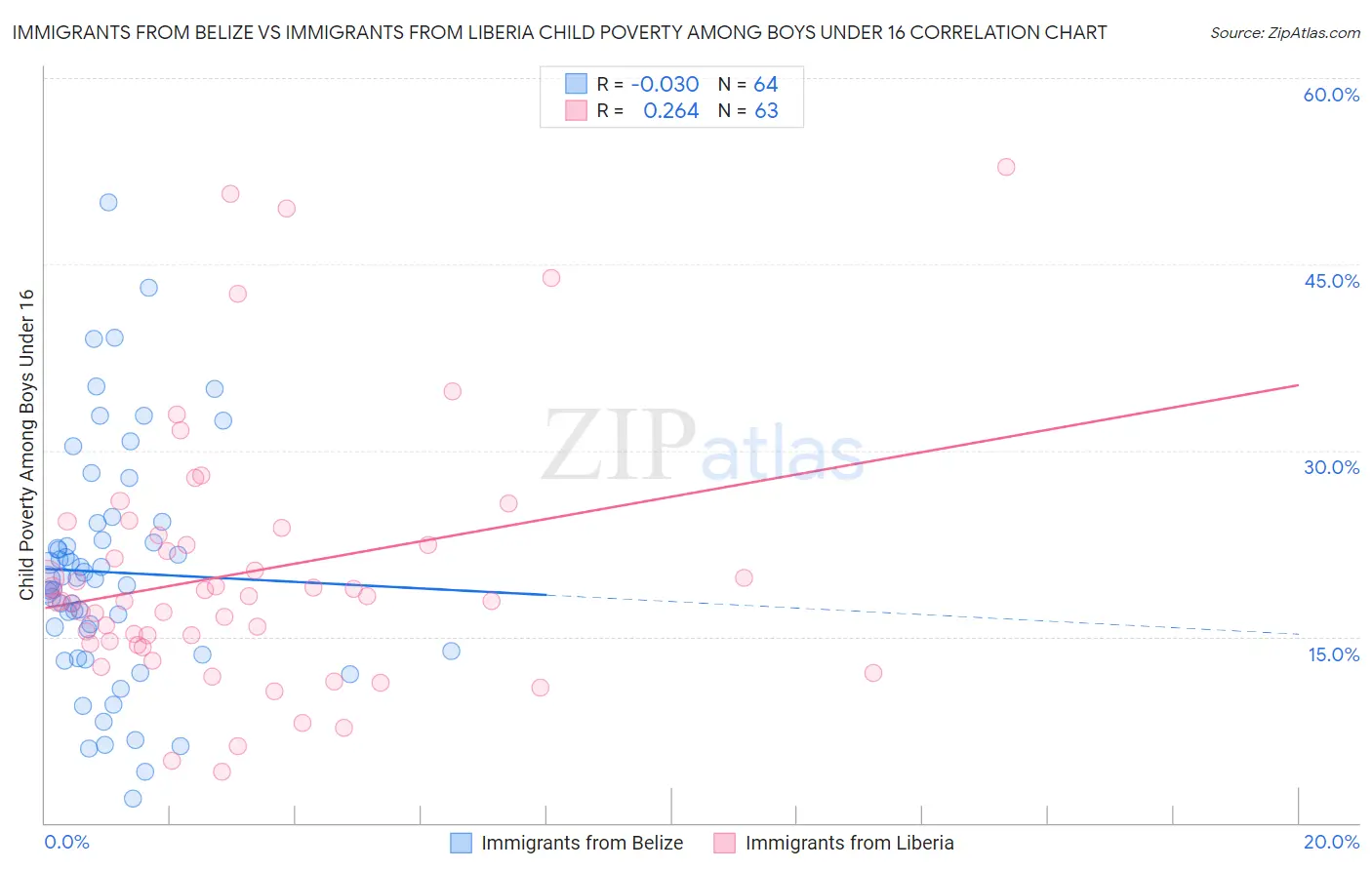 Immigrants from Belize vs Immigrants from Liberia Child Poverty Among Boys Under 16