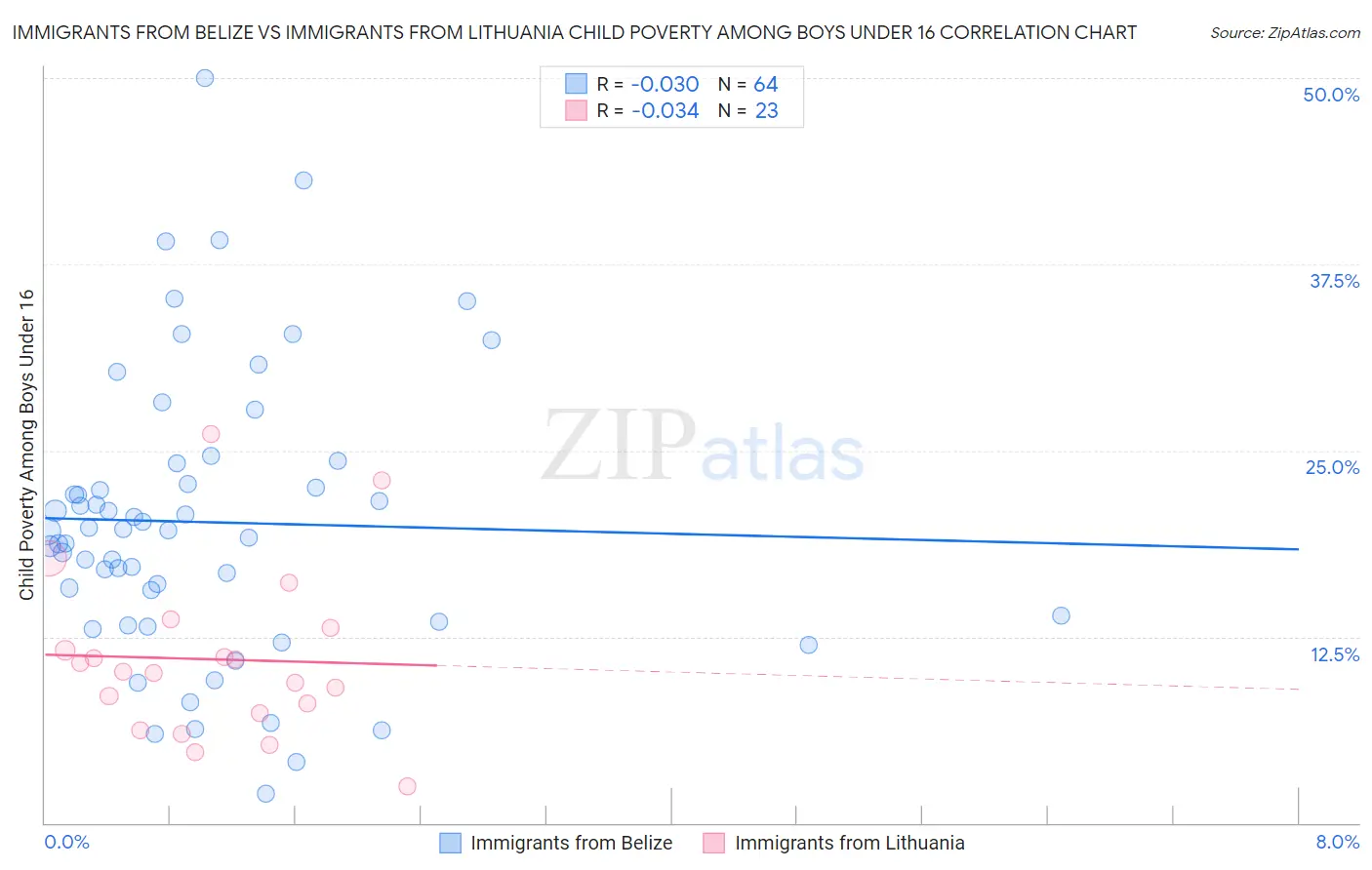 Immigrants from Belize vs Immigrants from Lithuania Child Poverty Among Boys Under 16
