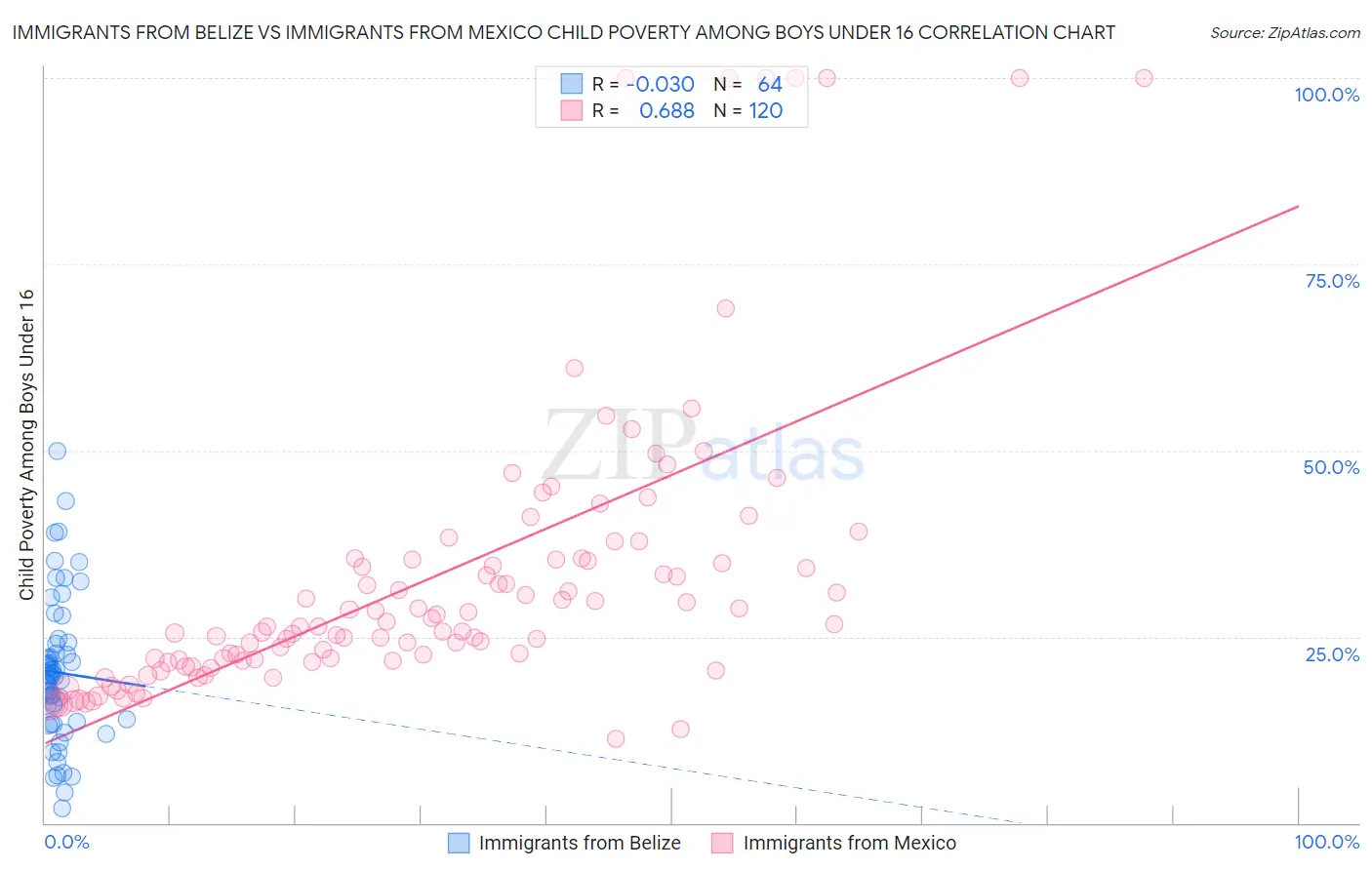 Immigrants from Belize vs Immigrants from Mexico Child Poverty Among Boys Under 16