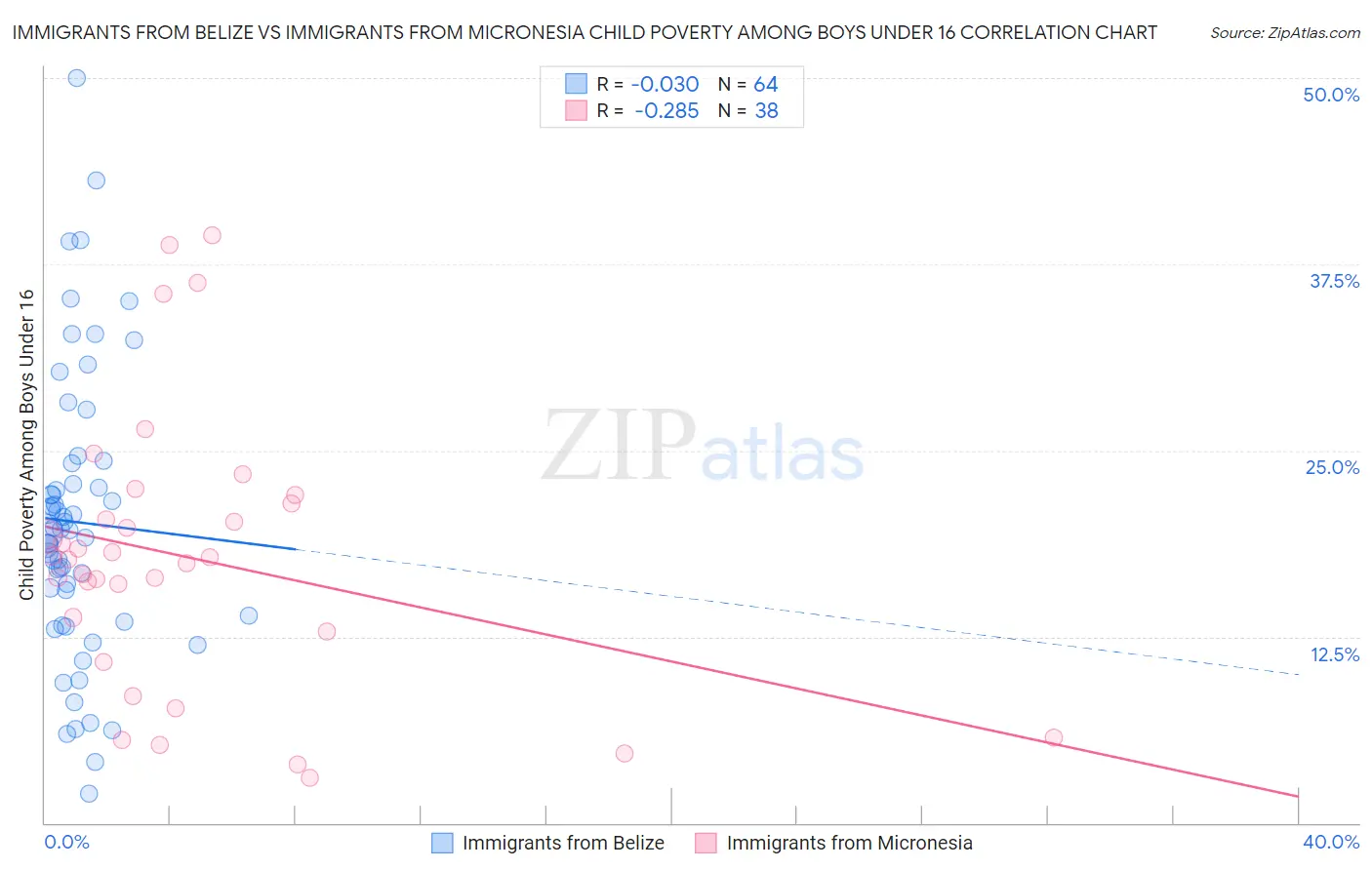 Immigrants from Belize vs Immigrants from Micronesia Child Poverty Among Boys Under 16