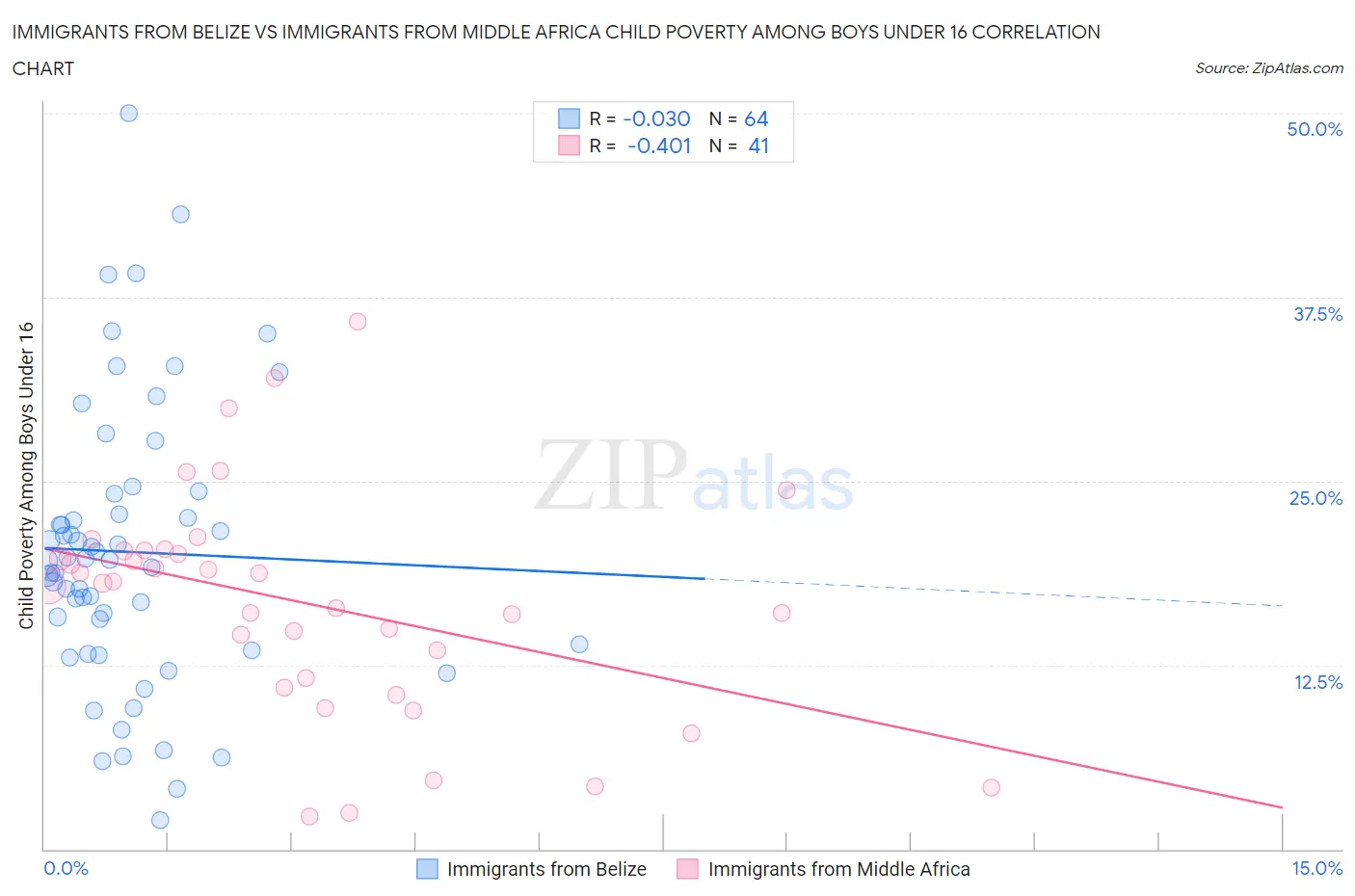 Immigrants from Belize vs Immigrants from Middle Africa Child Poverty Among Boys Under 16