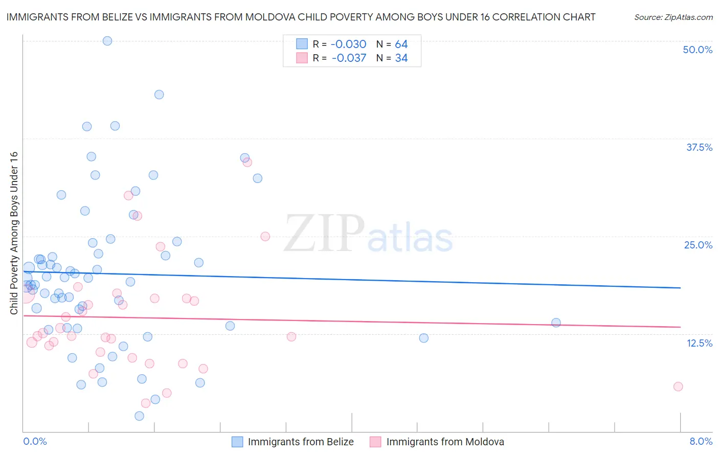 Immigrants from Belize vs Immigrants from Moldova Child Poverty Among Boys Under 16