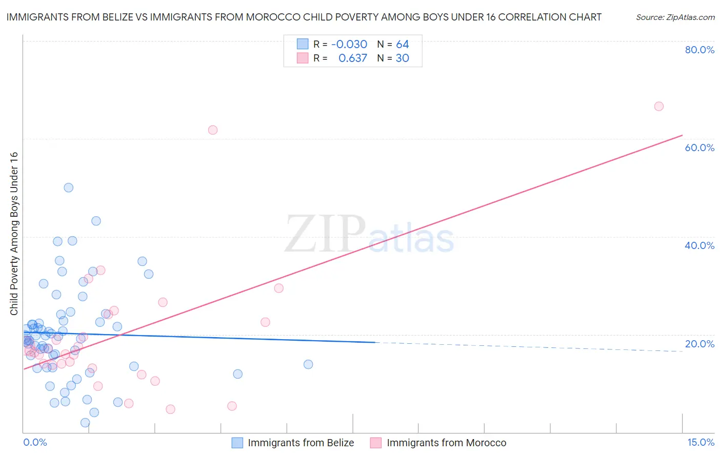 Immigrants from Belize vs Immigrants from Morocco Child Poverty Among Boys Under 16