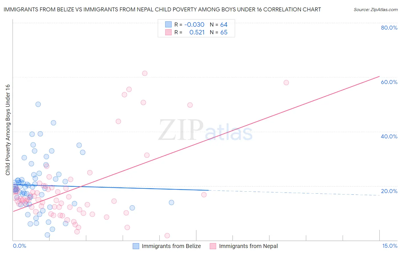 Immigrants from Belize vs Immigrants from Nepal Child Poverty Among Boys Under 16