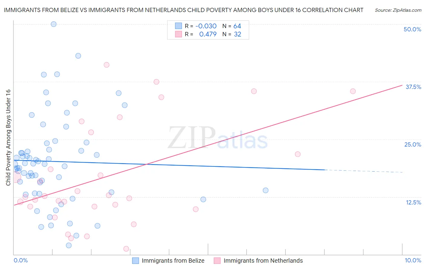 Immigrants from Belize vs Immigrants from Netherlands Child Poverty Among Boys Under 16