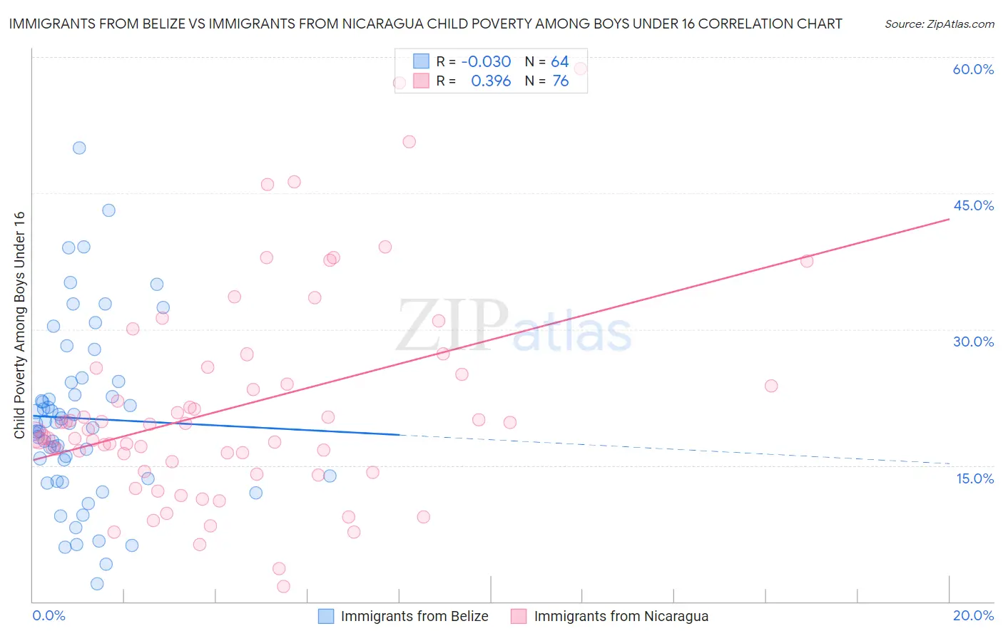 Immigrants from Belize vs Immigrants from Nicaragua Child Poverty Among Boys Under 16