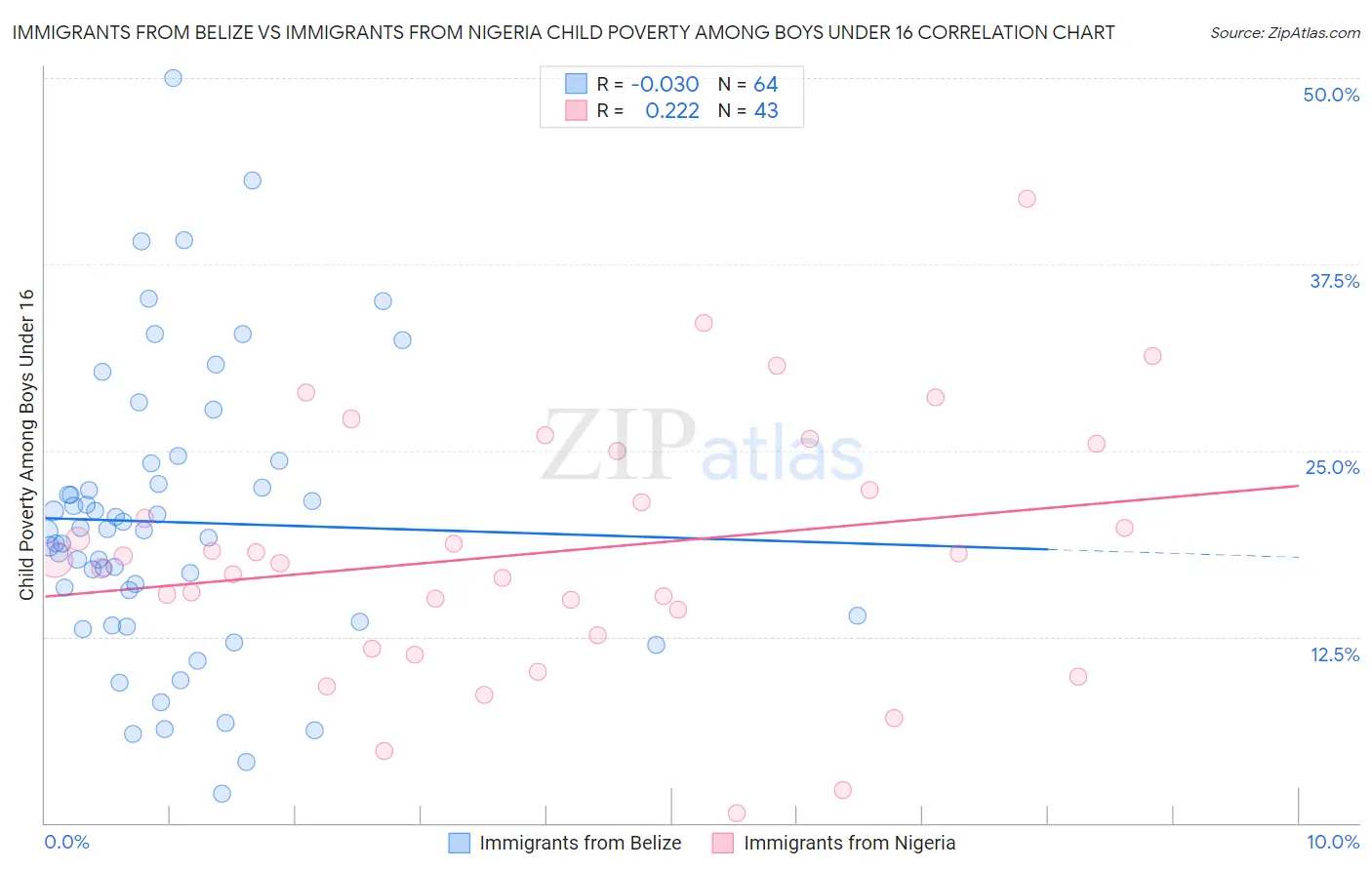 Immigrants from Belize vs Immigrants from Nigeria Child Poverty Among Boys Under 16