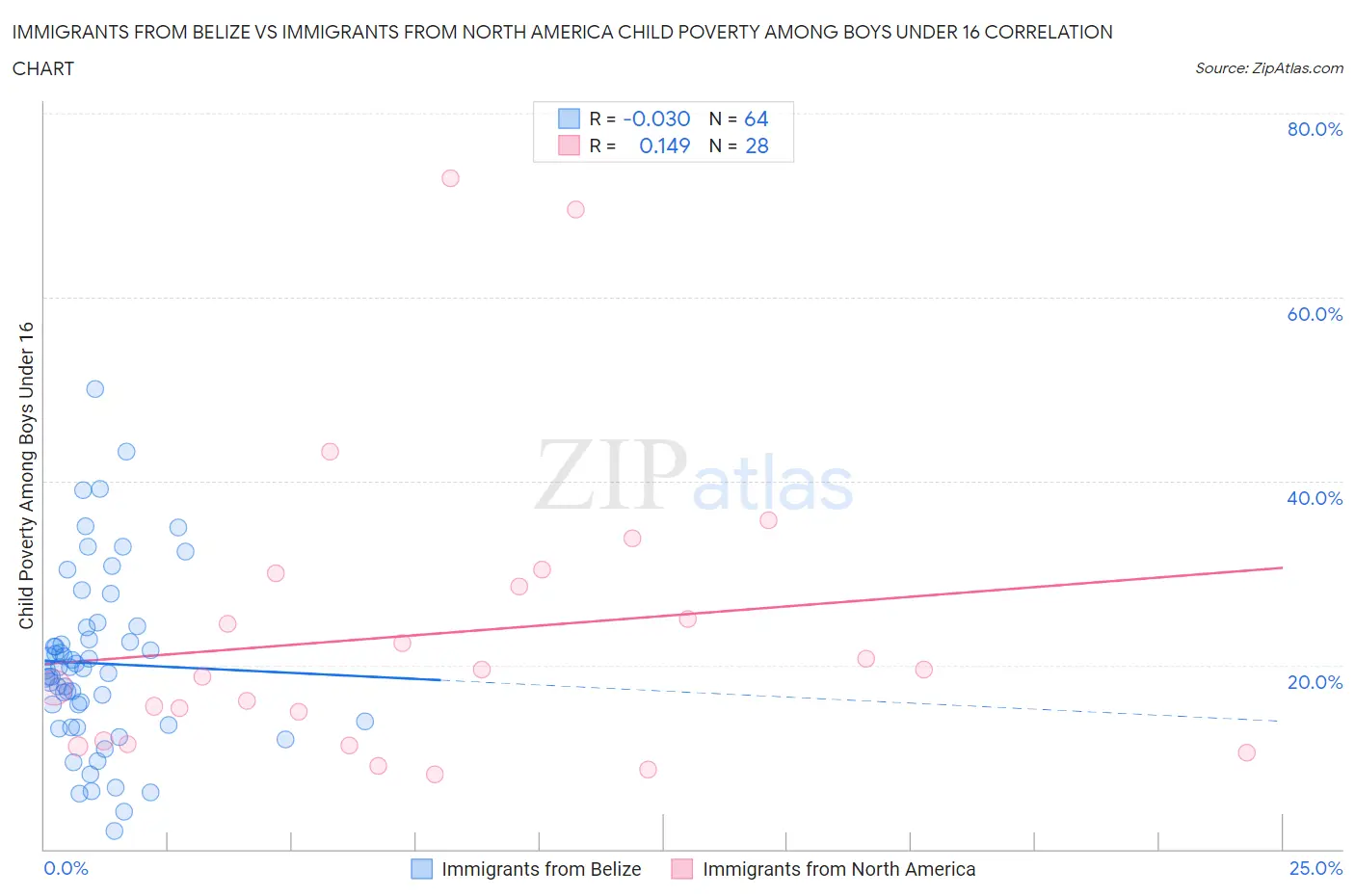 Immigrants from Belize vs Immigrants from North America Child Poverty Among Boys Under 16