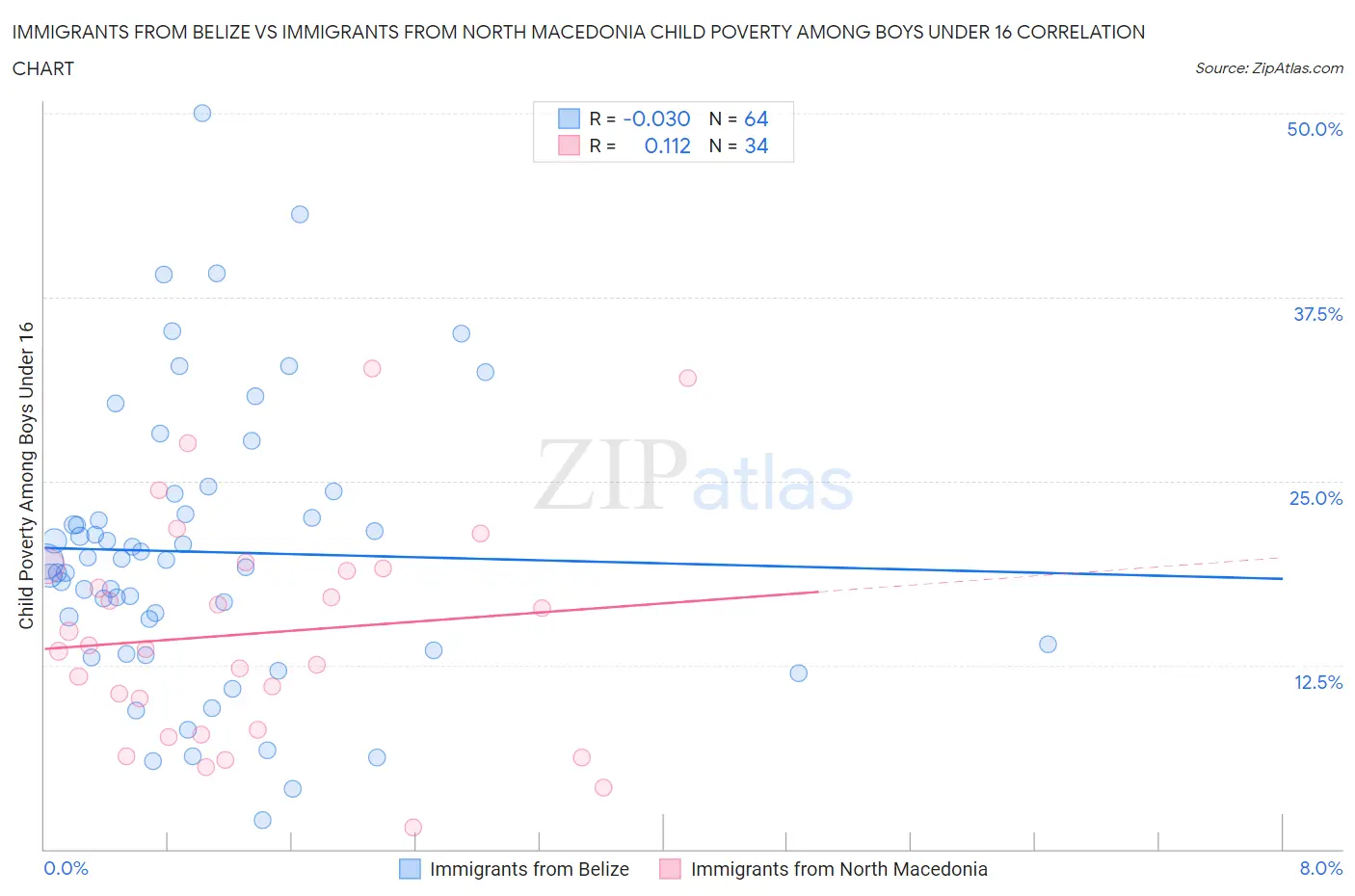 Immigrants from Belize vs Immigrants from North Macedonia Child Poverty Among Boys Under 16
