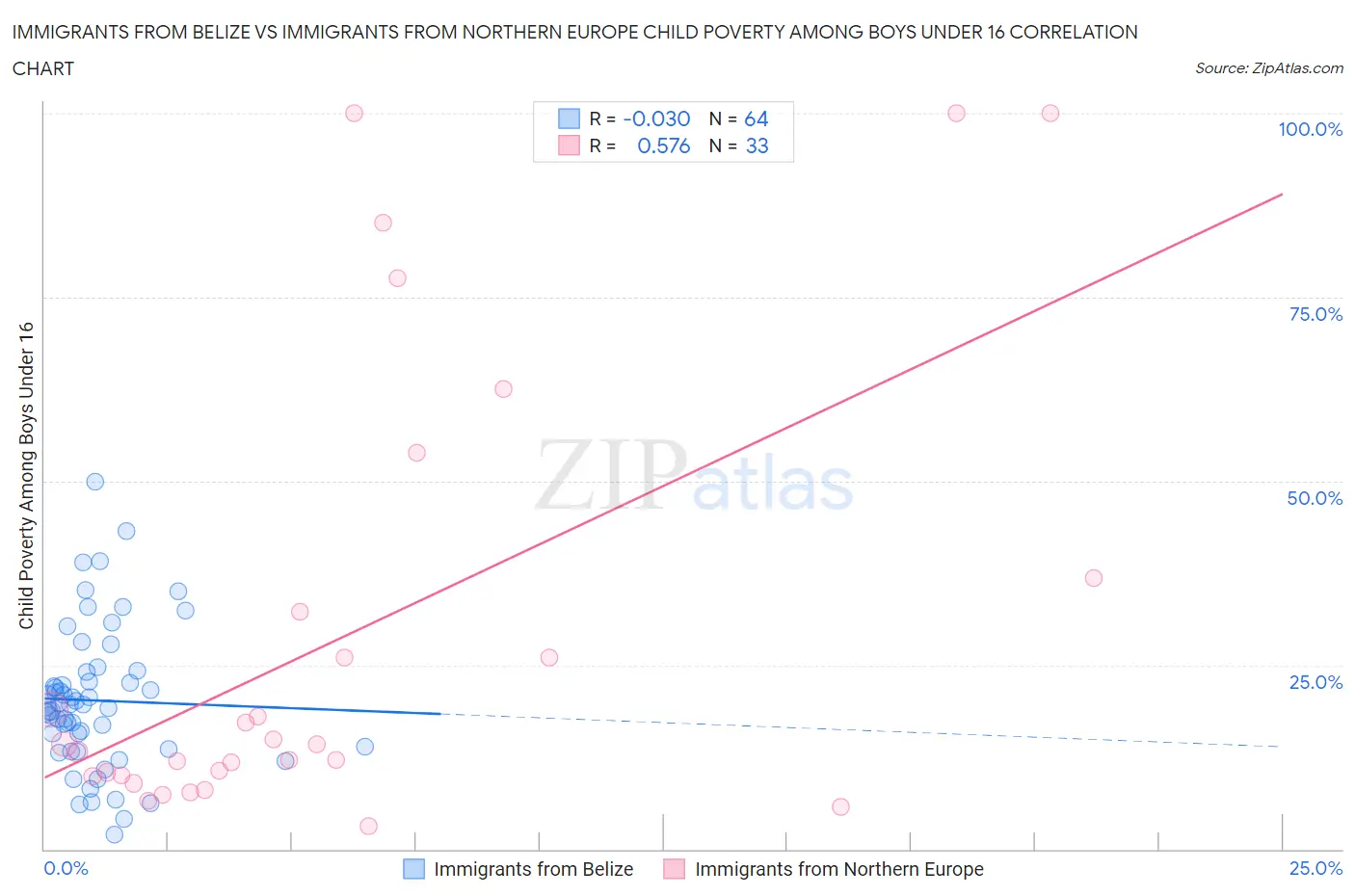 Immigrants from Belize vs Immigrants from Northern Europe Child Poverty Among Boys Under 16