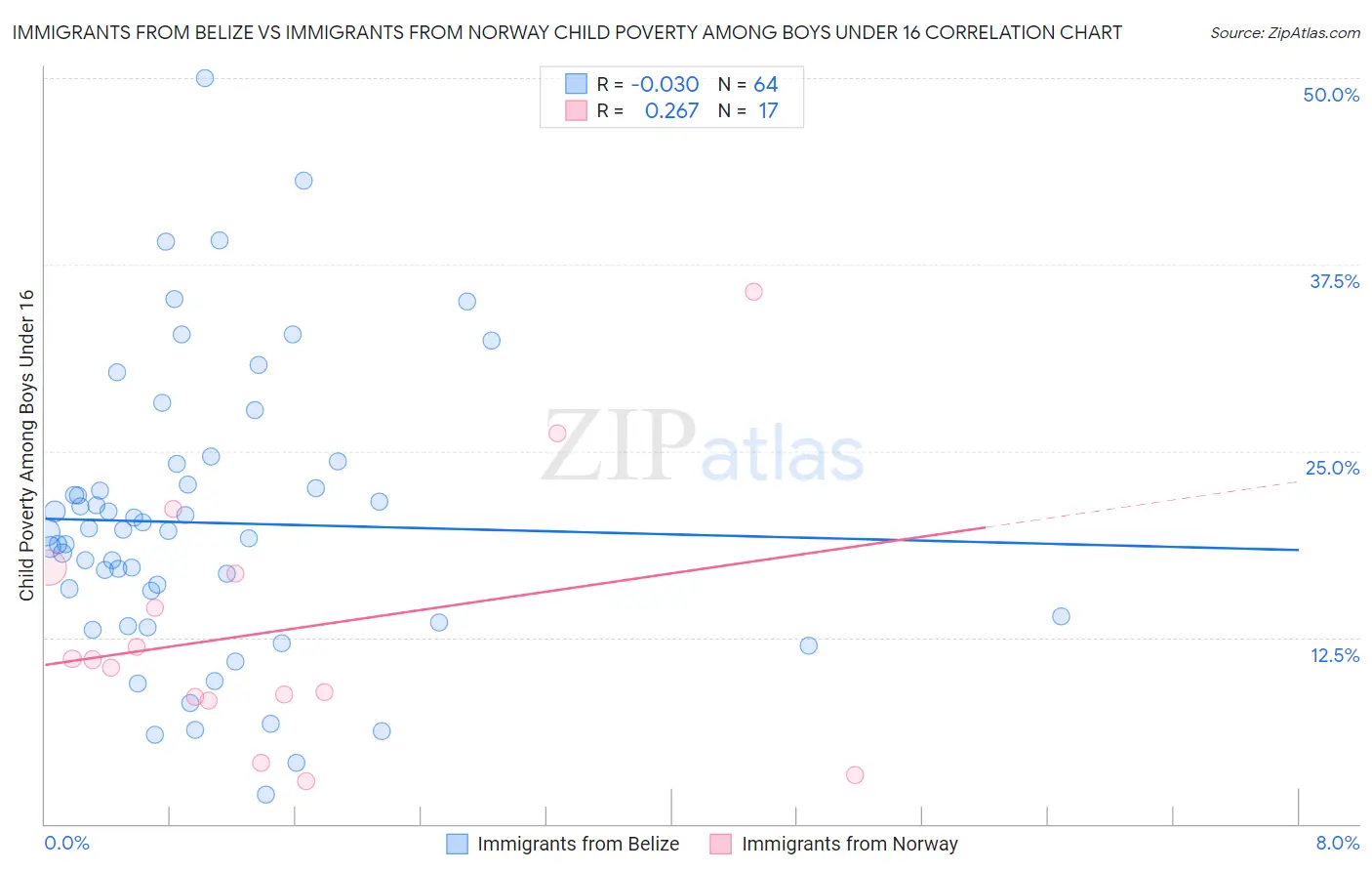 Immigrants from Belize vs Immigrants from Norway Child Poverty Among Boys Under 16
