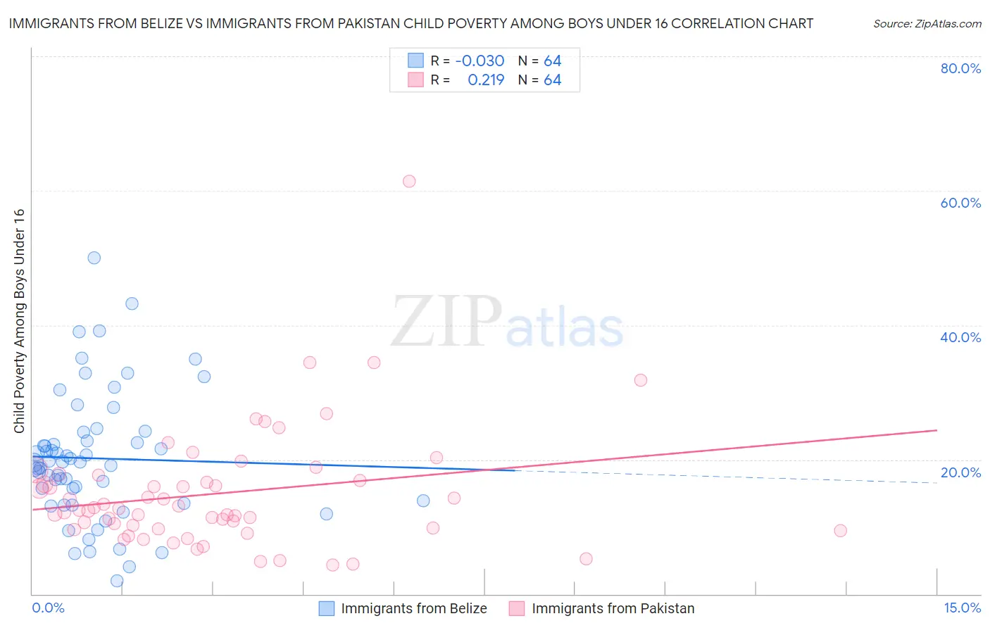 Immigrants from Belize vs Immigrants from Pakistan Child Poverty Among Boys Under 16