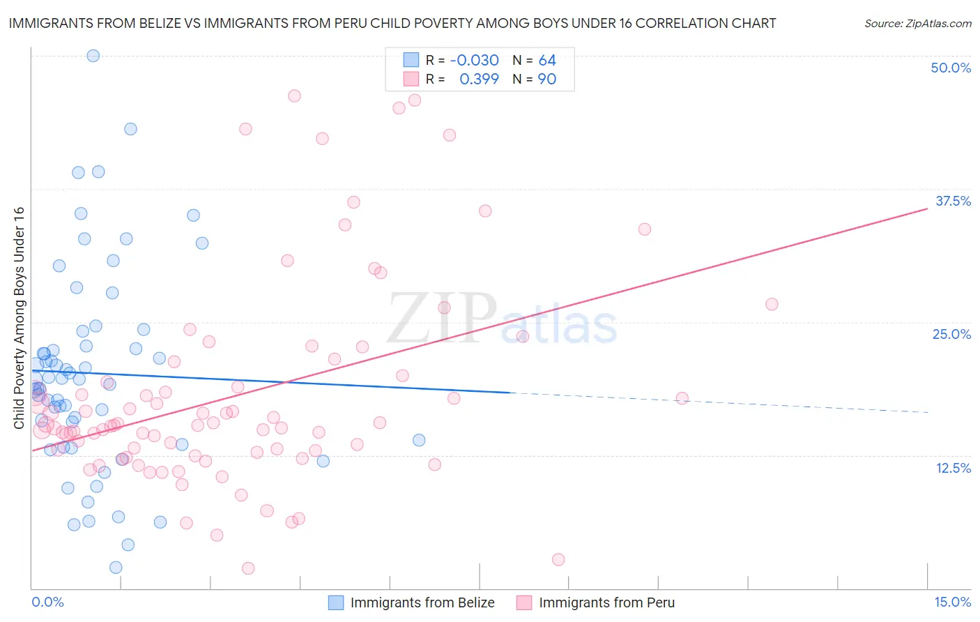 Immigrants from Belize vs Immigrants from Peru Child Poverty Among Boys Under 16
