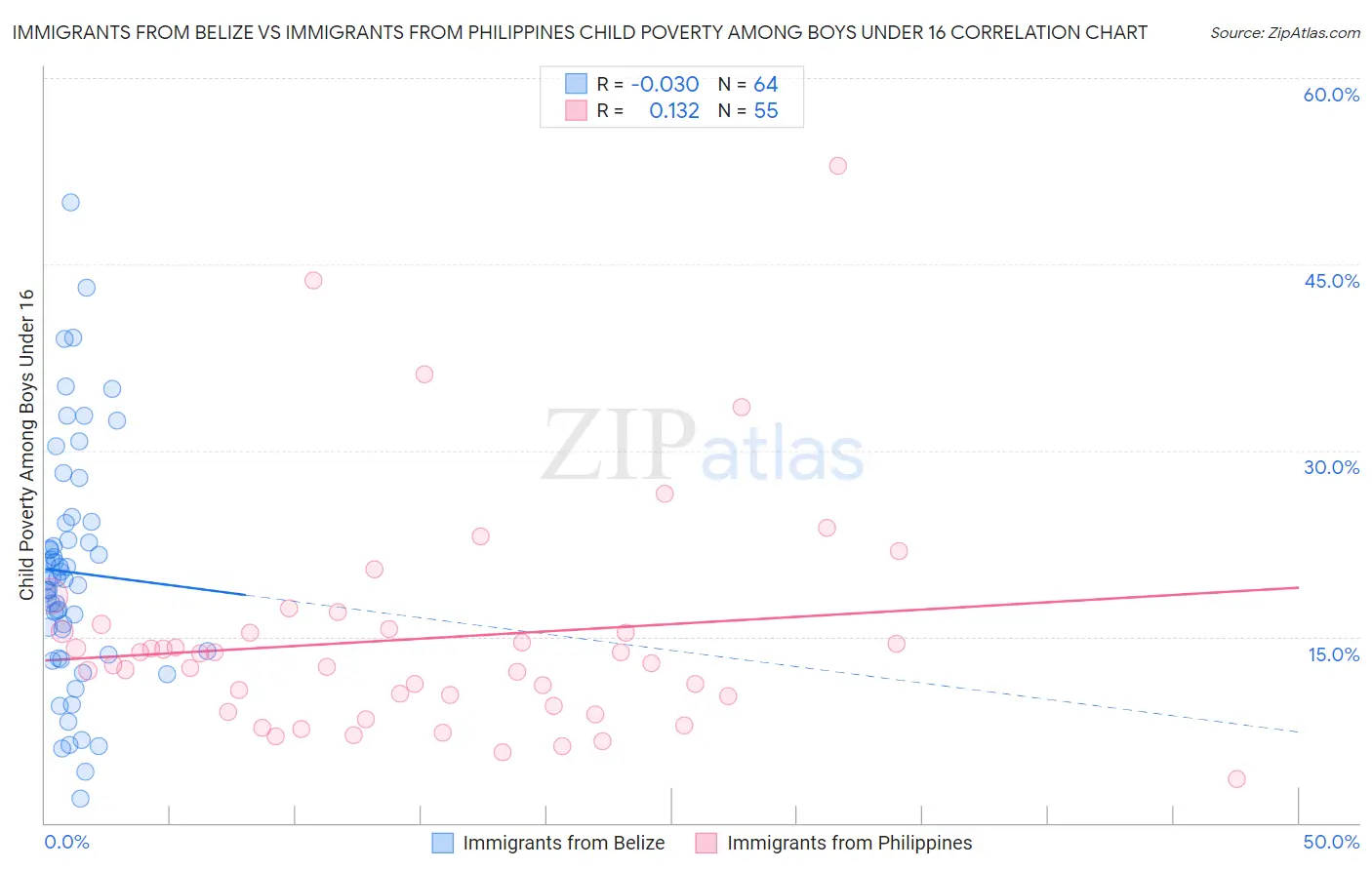 Immigrants from Belize vs Immigrants from Philippines Child Poverty Among Boys Under 16